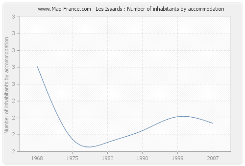 Les Issards : Number of inhabitants by accommodation